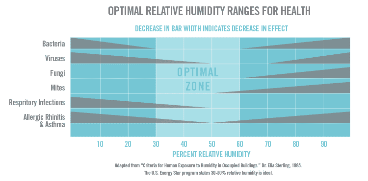 最佳相对湿度水平的图形，显示它们为30-60％。