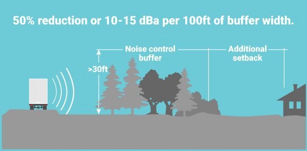 展示如何用植物和地形减少街道噪音的图表