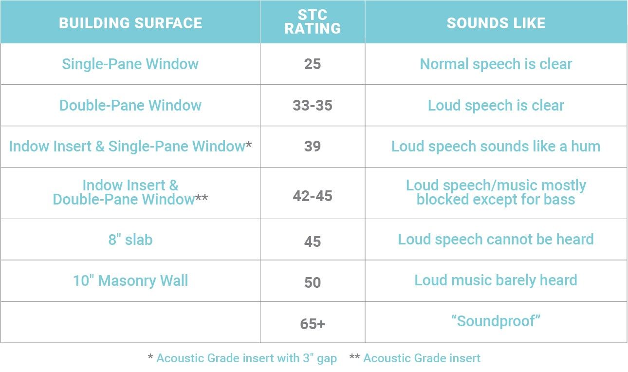 STC评级表与建筑表面，评级，和听起来像断面与常见噪音进行比较