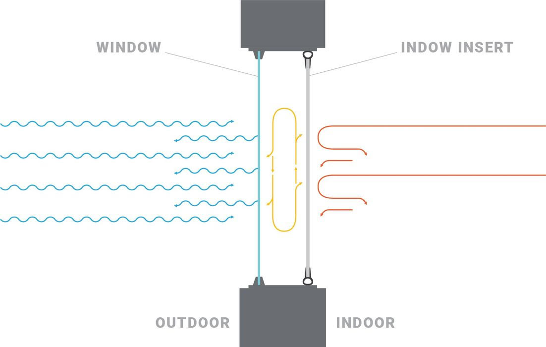 窗口和Indow插入u值图:冷热空气通过压克力的速度比玻璃慢